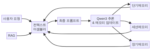 메모리 통합 컨텍스트 조립 흐름도