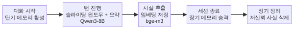 메모리 생명주기와 승격 흐름