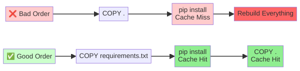 Docker 레이어 캐시 동작 원리 다이어그램 - Dockerfile 최적화