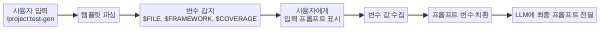 Named Arguments 입력 및 치환 흐름도