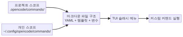 opencode 커스텀 커맨드 디렉터리 구조와 호출 흐름 - 슬래시 커맨드