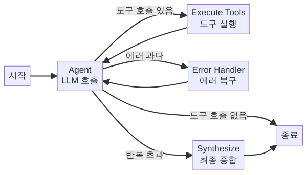 LangGraph 상태 그래프 워크플로 다이어그램