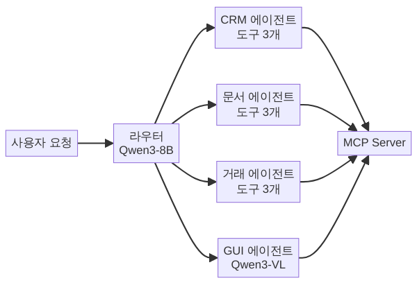 멀티 에이전트 라우팅 구조 다이어그램