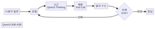 Qwen3 에이전트 추론-행동 루프 다이어그램 - Qwen3 Function