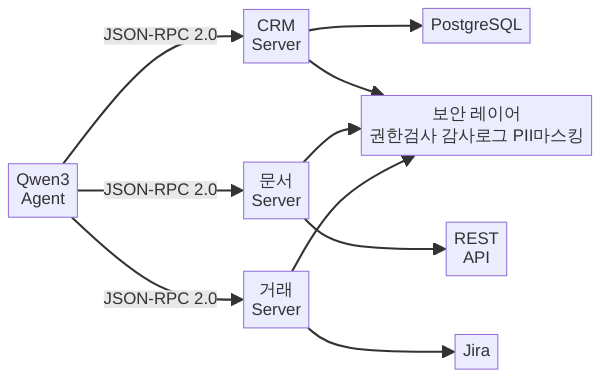MCP 기반 사내 시스템 연동 아키텍처