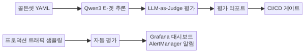 오프라인·온라인 LLM 평가 파이프라인