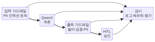 입출력 가드레일 파이프라인 다이어그램 - — Qwen3