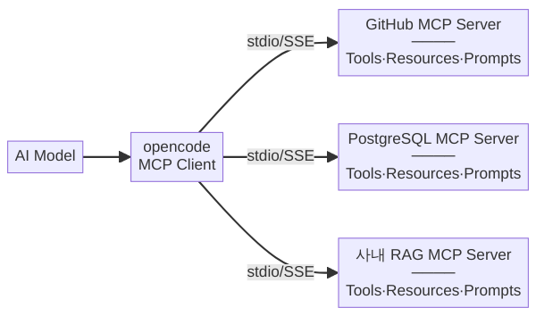 opencode MCP 클라이언트-서버 아키텍처 - MCP 서버