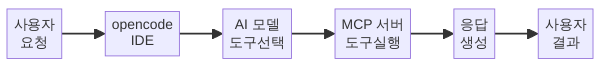 MCP 도구 호출 요청-응답 흐름