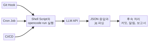 opencode run 자동화 파이프라인 흐름도