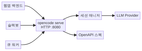 opencode serve 헤드리스 서버 구조