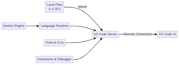 Dev Container 아키텍처 구조도 - 개발 환경을
