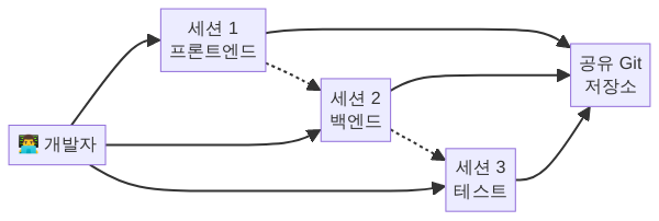 opencode 멀티 세션 병렬 운영 구조도