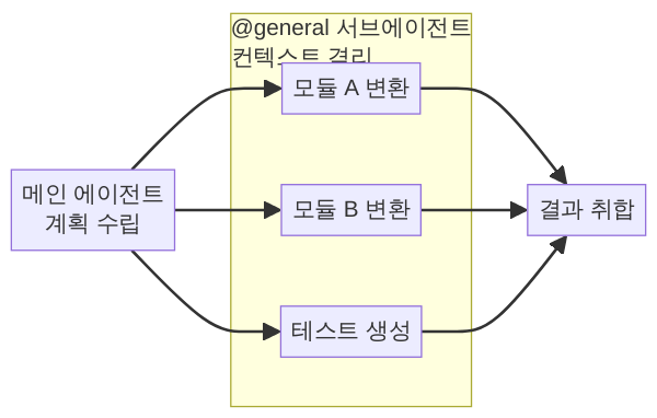 opencode 서브에이전트 작업 위임 흐름