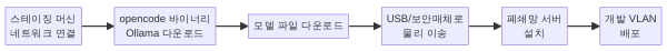 에어갭 환경 opencode 배포 흐름