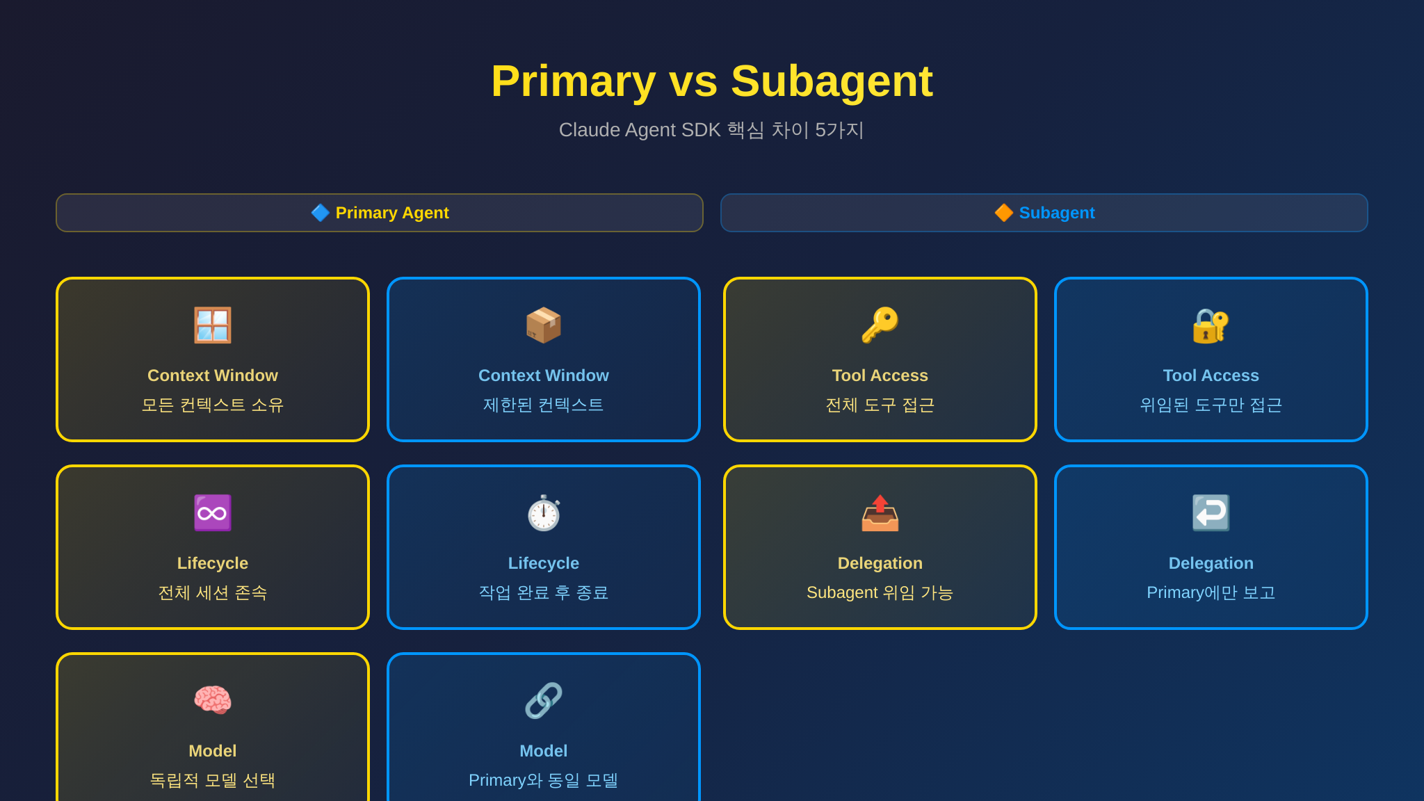 Primary와 Subagent 핵심 차이 비교표