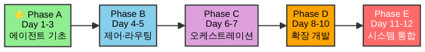 opencode 시즌 2 심화 12일 로드맵