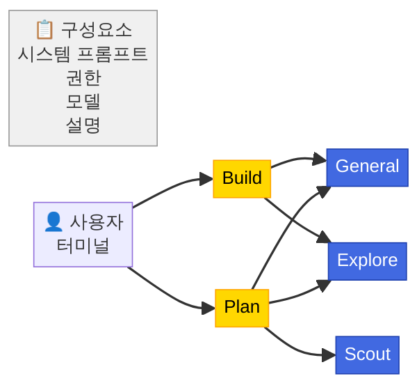 opencode 에이전트 Primary Subagent 아키텍처 다이어그램