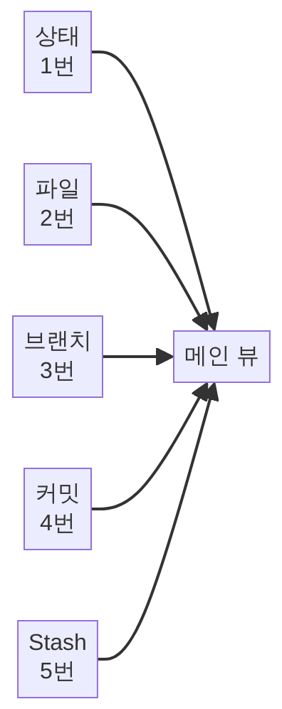 Lazygit 화면 5개 패널 구조 다이어그램
