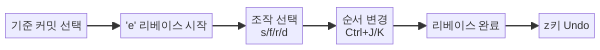 Lazygit 인터랙티브 리베이스 워크플로우