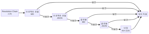 opencode 에이전트 스코프 폴백 순서 다이어그램