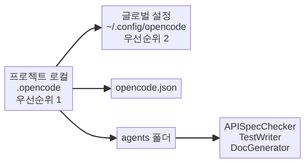 opencode 에이전트 파일 배치 디렉토리 구조