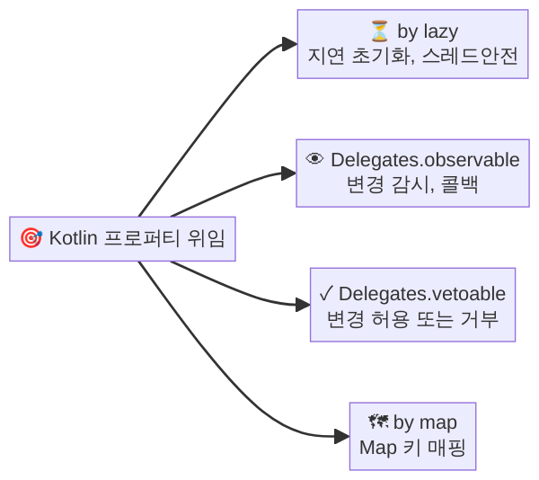 Kotlin 표준 프로퍼티 위임 4종 비교