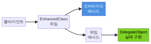 Kotlin 클래스 위임 동작 흐름도 - 위임 패턴