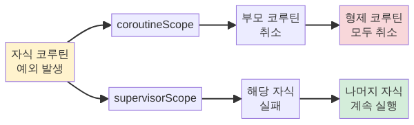 코루틴 에러 전파와 supervisorScope 비교