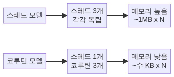 Kotlin 코루틴과 스레드 비교 다이어그램