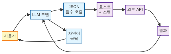 Function Calling 6단계 실행 흐름도