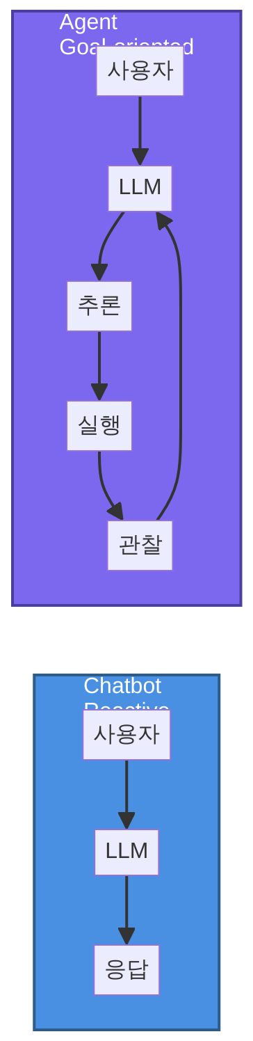 챗봇과 에이전트의 구조 차이 비교 다이어그램 - AI 에이전트
