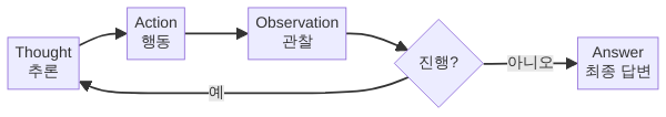 ReAct 추론-행동-관찰 반복 루프 다이어그램