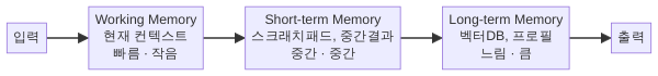 에이전트 3계층 메모리 구조 다이어그램