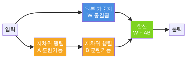 LoRA 저랭크 적응 구조 다이어그램