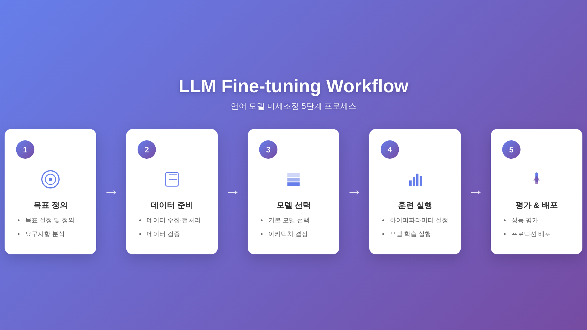 LLM 파인튜닝 실전 5단계 워크플로 인포그래픽
