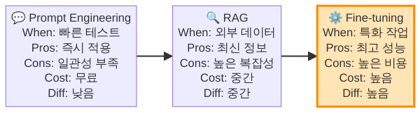 프롬프트 엔지니어링 RAG LLM 파인튜닝 비교 다이어그램