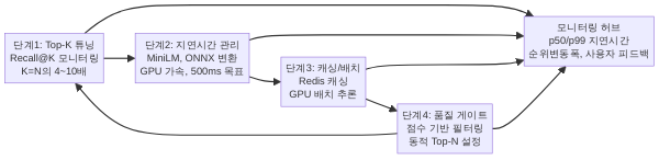 리랭킹 운영 최적화 4단계 전략도