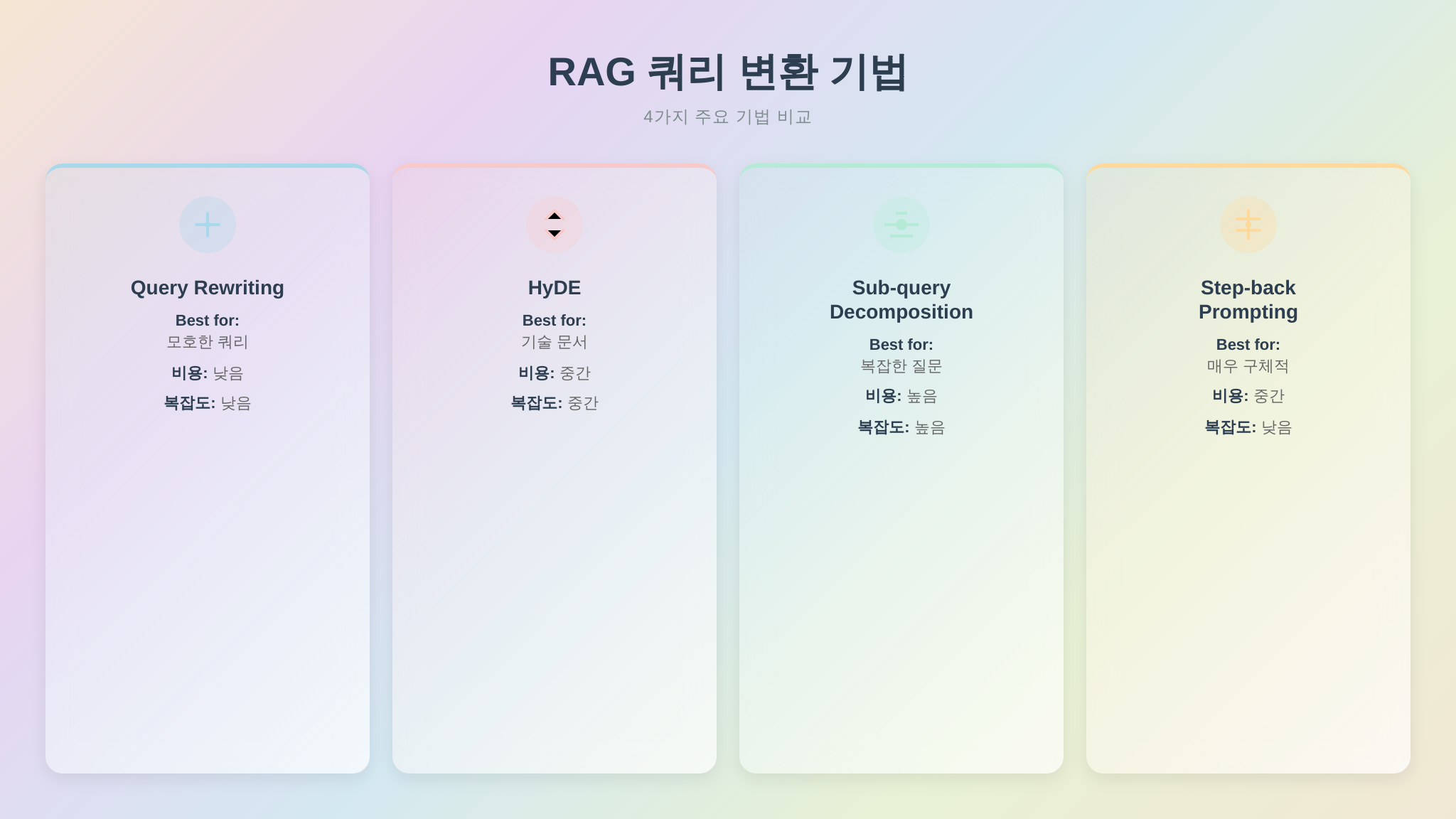 4가지 RAG 쿼리 변환 기법 비교 요약