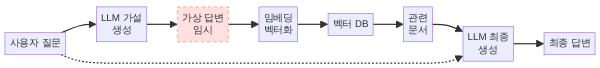 HyDE 가상 문서 임베딩 프로세스 흐름도