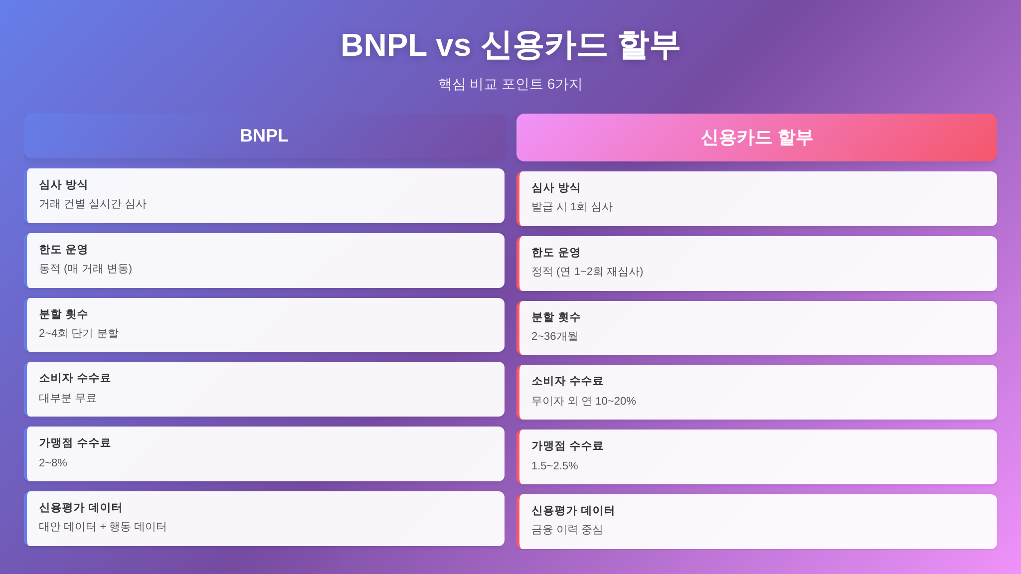 BNPL과 신용카드 할부 핵심 차이 비교표 - 즉시 승인