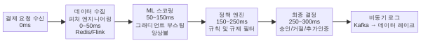 BNPL 실시간 신용평가 4단계 파이프라인 구조도