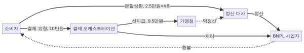 BNPL 소비자-사업자-가맹점 정산 자금 흐름도