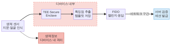 금융 앱 생체인증 보안 5단계 아키텍처 다이어그램