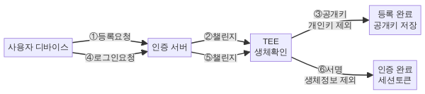FIDO 프로토콜 등록 인증 시퀀스 다이어그램