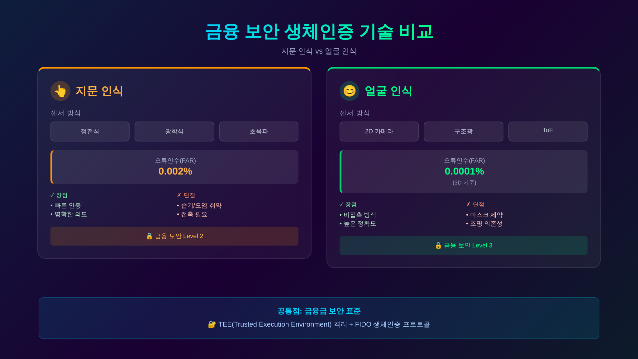 지문 인식 얼굴 인식 금융 보안 비교 인포그래픽