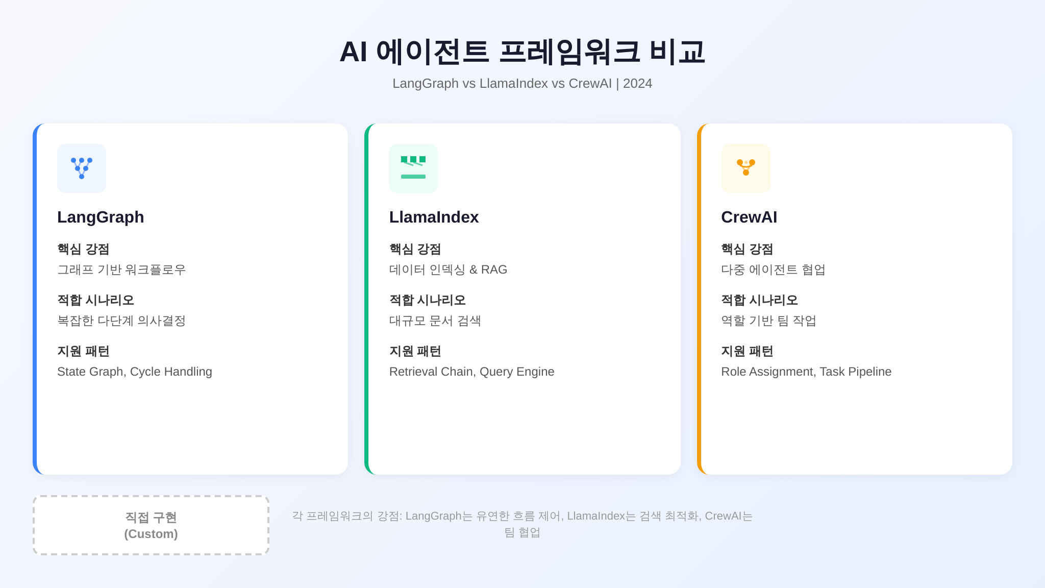 에이전틱 RAG 프레임워크 비교 인포그래픽