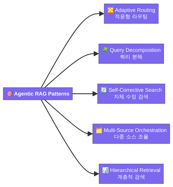 에이전틱 RAG 5가지 핵심 아키텍처 패턴
