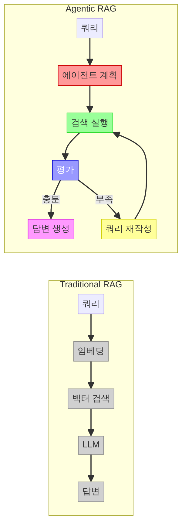전통 RAG와 에이전틱 RAG 아키텍처 비교 다이어그램