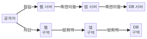 마이크로세그멘테이션 네트워크 분리 비교